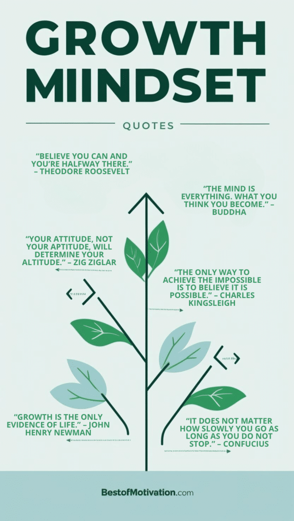 a poster with leaves and arrows with growth mindset quotes around it.