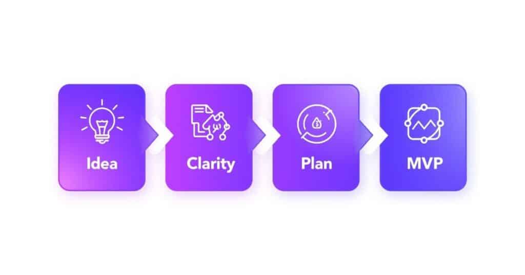 AI business idea prompts shown in a clear 4-step flow from idea to MVP