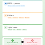 Alt: The 3-Tool Rule framework showing three essential AI tools: Thinking (Claude/ChatGPT) for strategy and writing, Visuals (Canva AI) for graphics and social media, Automation (Zapier/Make) for workflows and email. Bottom shows "Depth Beats Breadth" vs crossed-out "Dabble in 30 Tools".