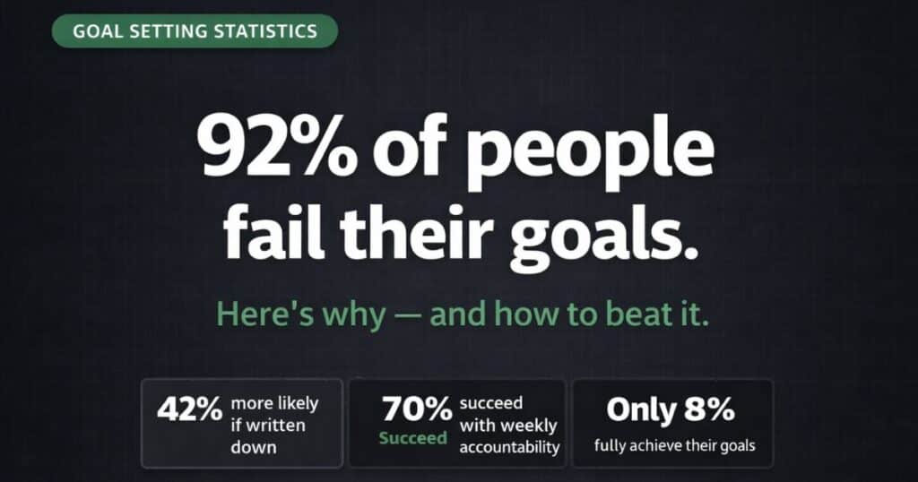 Goal setting statistics — 92% of people fail their goals, 42% more likely to succeed if written down, infographic by bestofmotivation.com