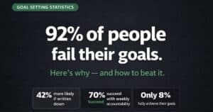 Goal setting statistics — 92% of people fail their goals, 42% more likely to succeed if written down, infographic by bestofmotivation.com