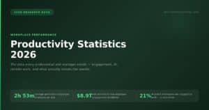 Productivity statistics 2026 — average employee productive 2h 53m per day, $8.9 trillion lost to disengagement