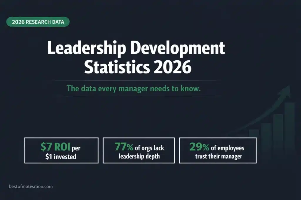 Leadership development statistics 2026 — $7 ROI per $1 invested, 77% of organisations lack leadership depth, trust in managers at 29%, infographic by bestofmotivation.com