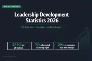 Leadership development statistics 2026 — $7 ROI per $1 invested, 77% of organisations lack leadership depth, trust in managers at 29%, infographic by bestofmotivation.com