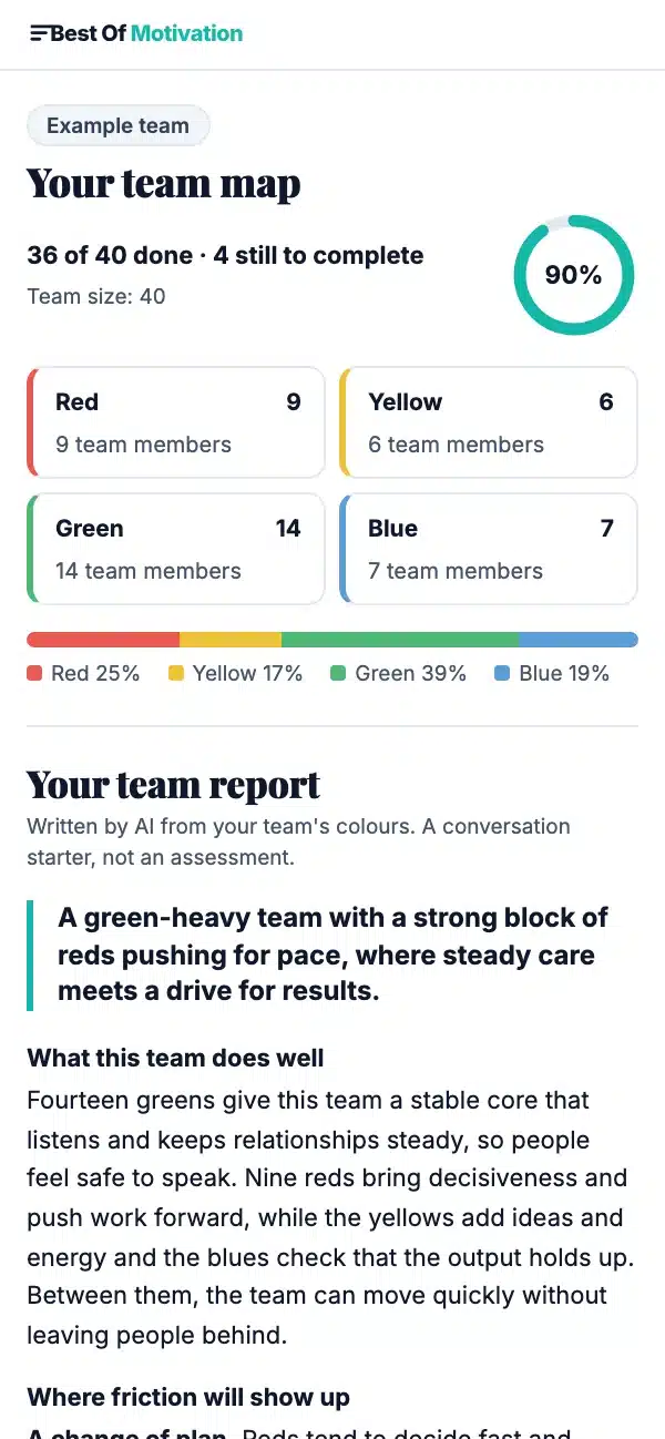Example team map for 40 people: nine Red, six Yellow, fourteen Green and seven Blue, 36 of 40 done